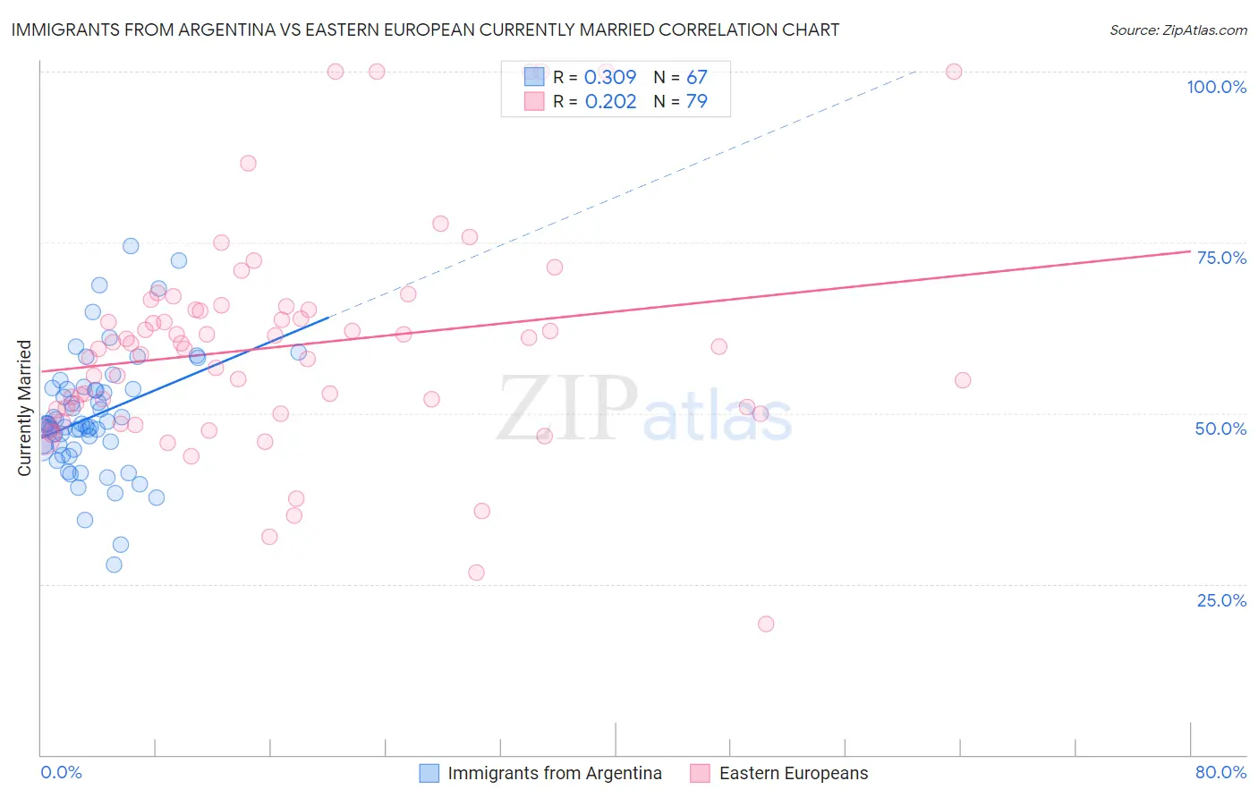 Immigrants from Argentina vs Eastern European Currently Married