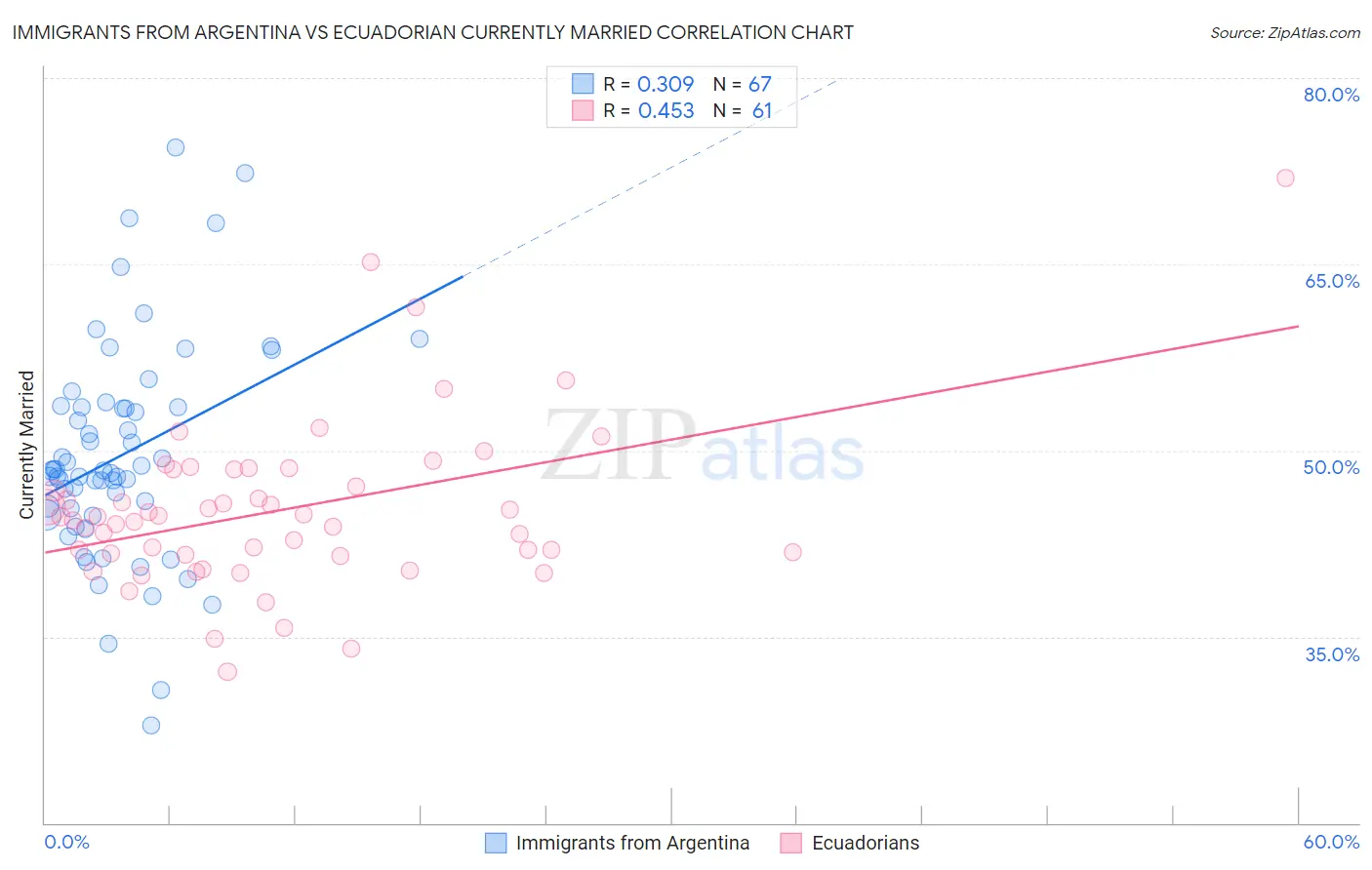 Immigrants from Argentina vs Ecuadorian Currently Married