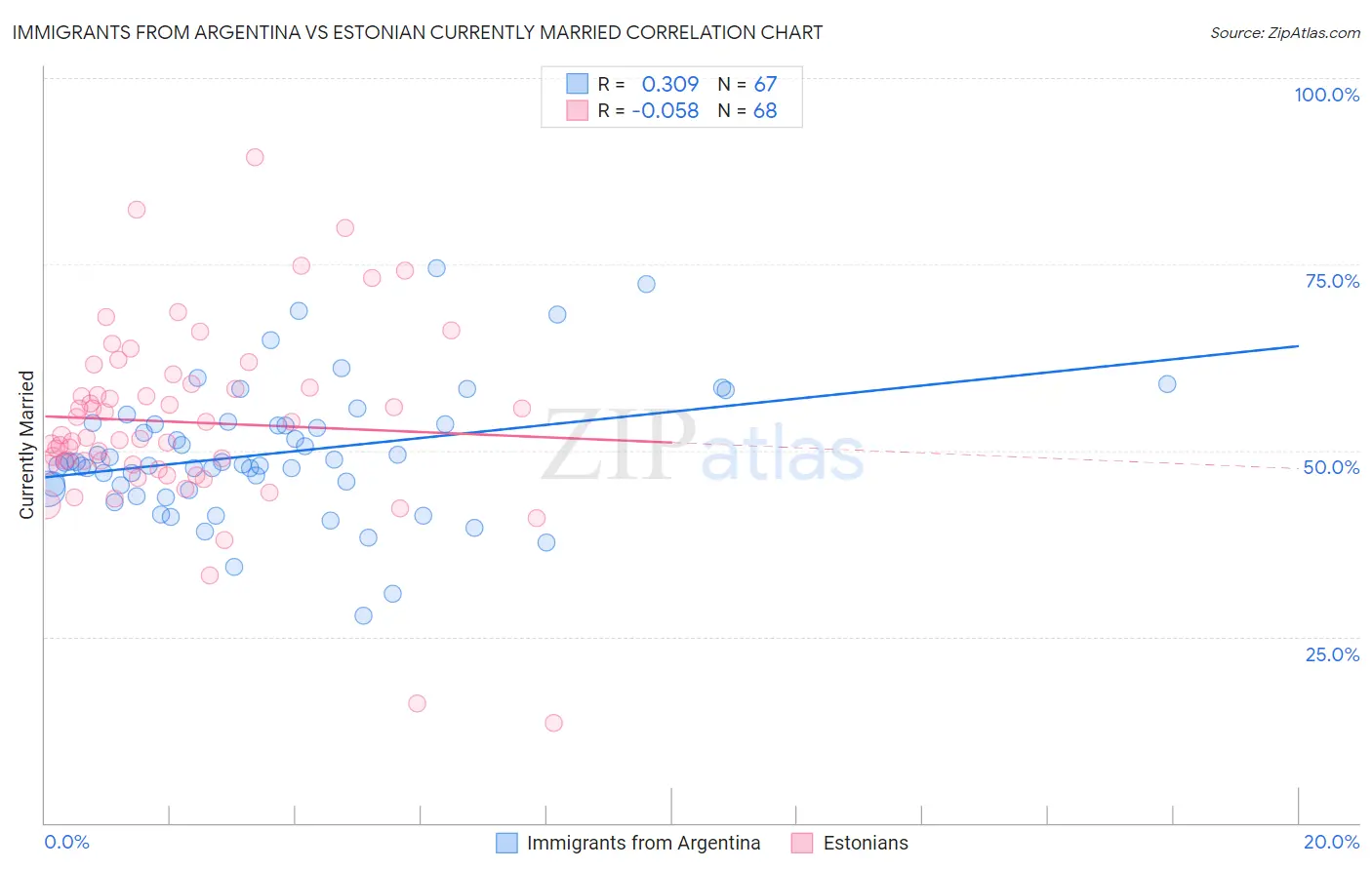 Immigrants from Argentina vs Estonian Currently Married
