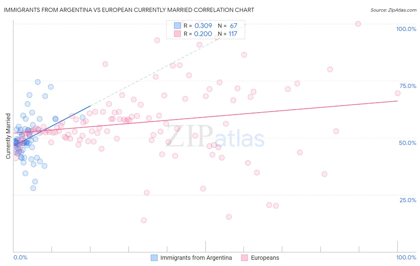 Immigrants from Argentina vs European Currently Married