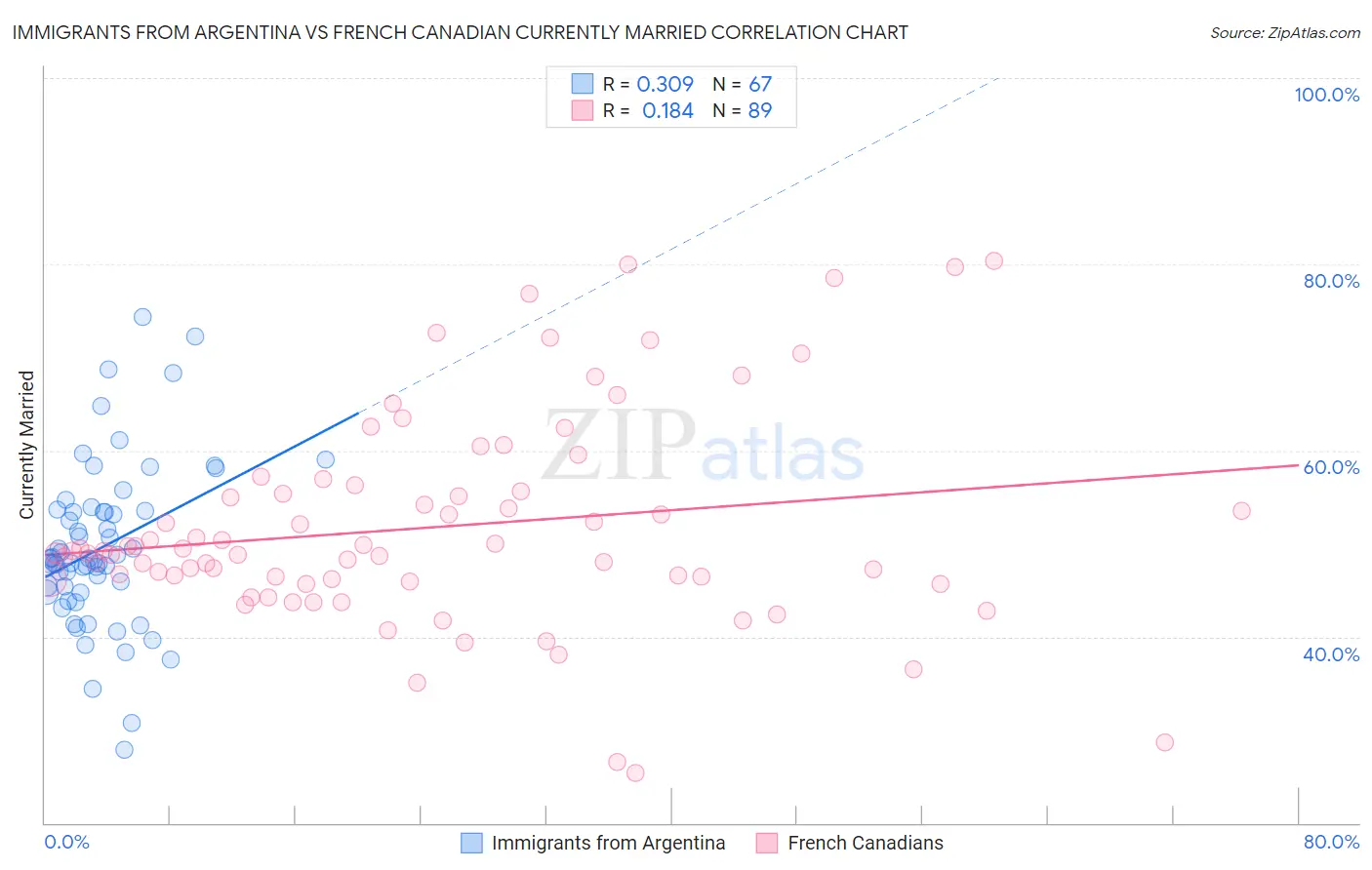 Immigrants from Argentina vs French Canadian Currently Married