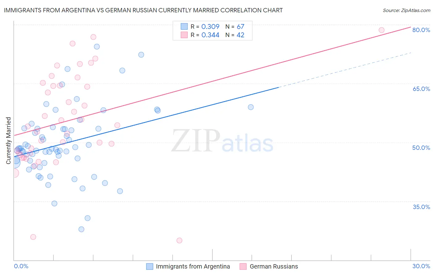 Immigrants from Argentina vs German Russian Currently Married