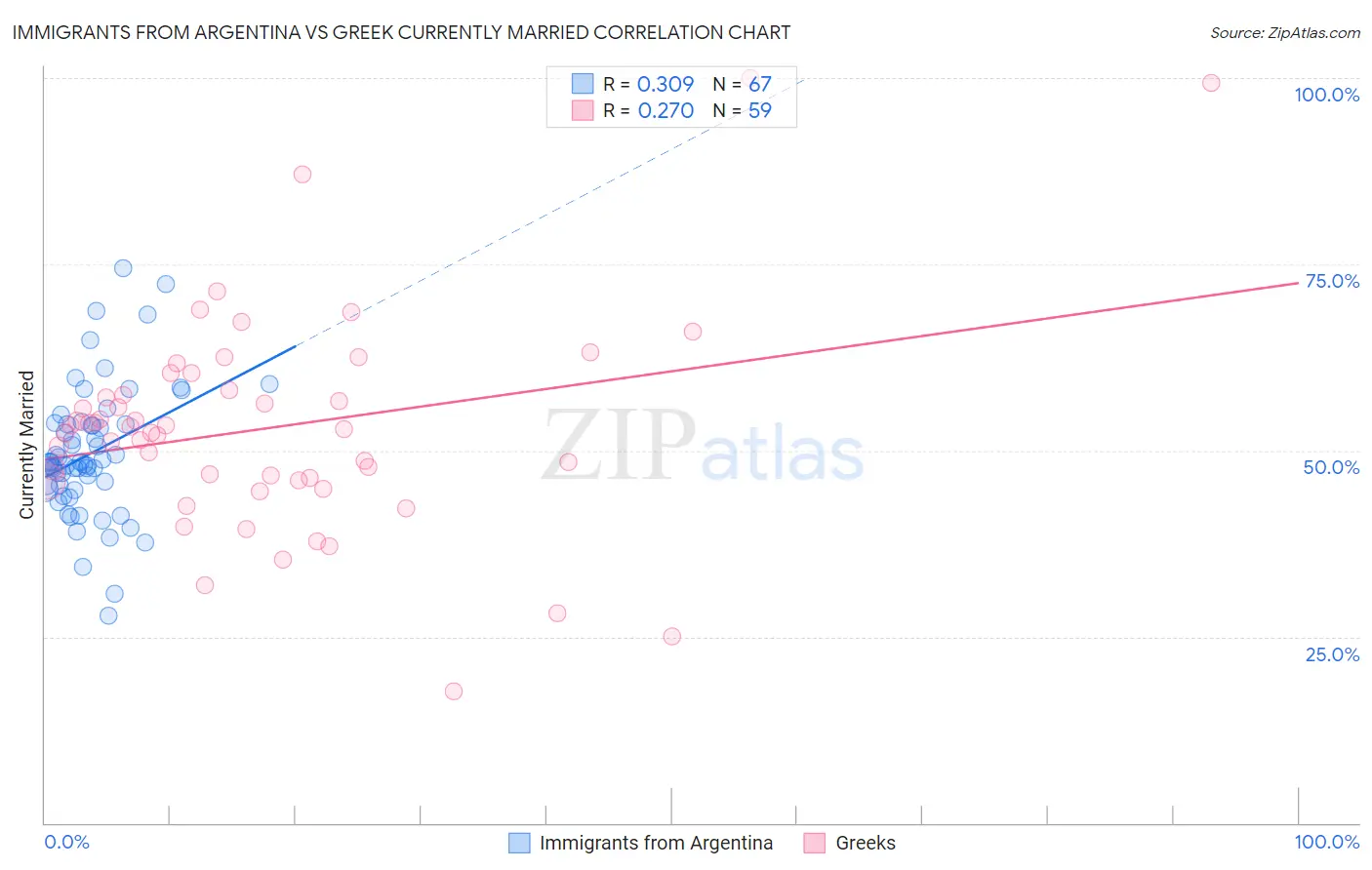 Immigrants from Argentina vs Greek Currently Married