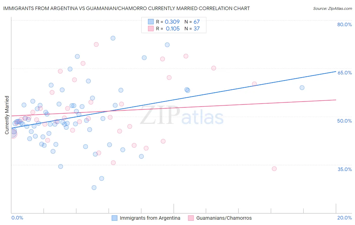 Immigrants from Argentina vs Guamanian/Chamorro Currently Married