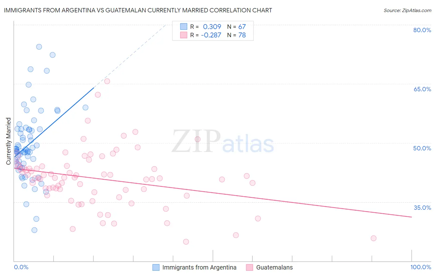 Immigrants from Argentina vs Guatemalan Currently Married