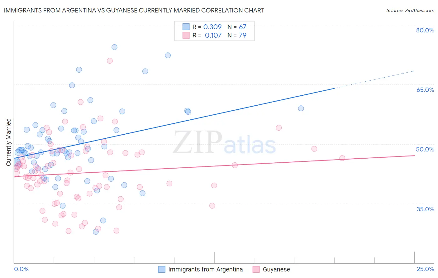 Immigrants from Argentina vs Guyanese Currently Married