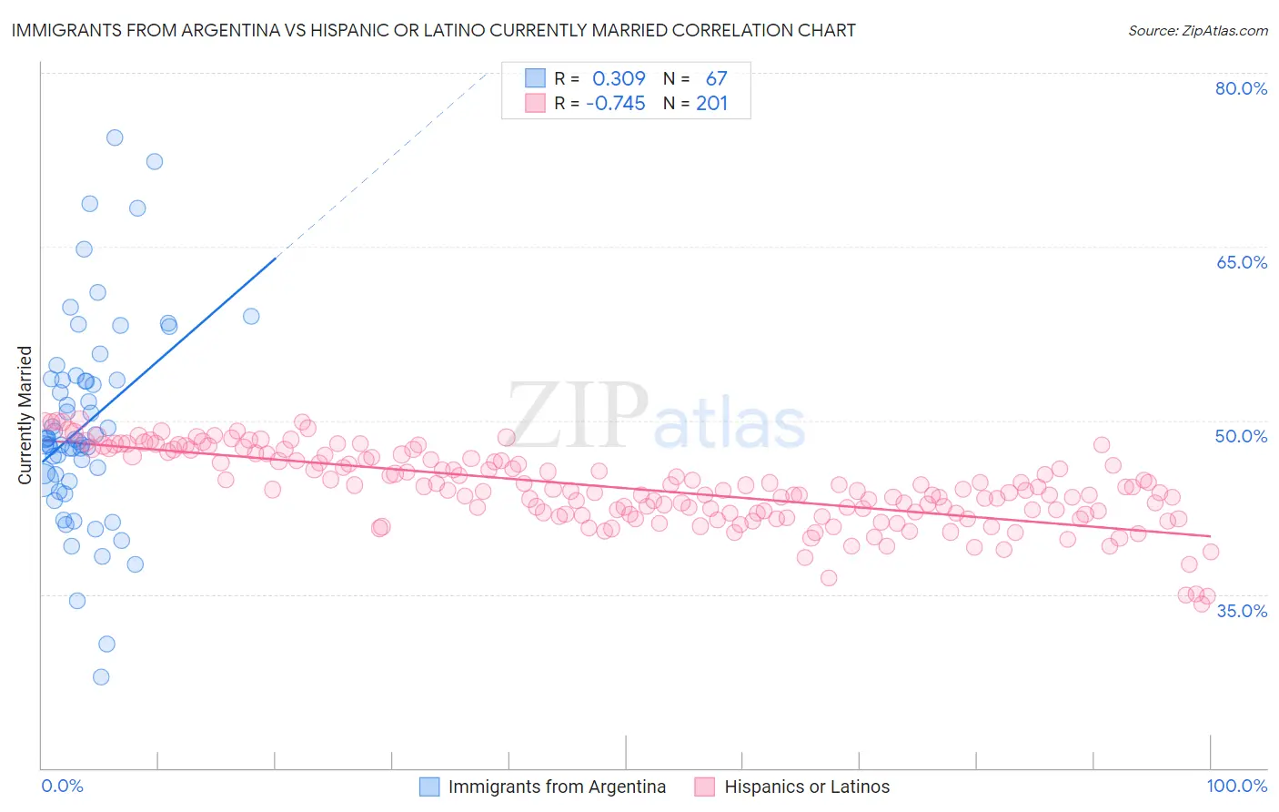 Immigrants from Argentina vs Hispanic or Latino Currently Married