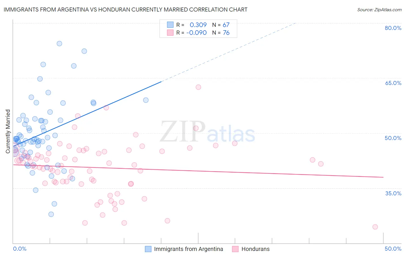 Immigrants from Argentina vs Honduran Currently Married