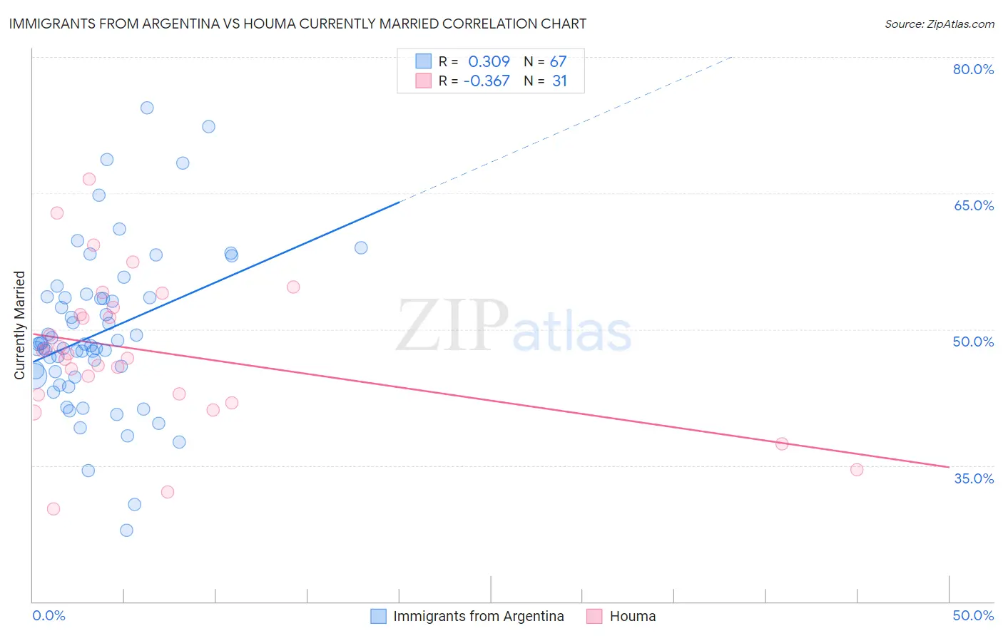 Immigrants from Argentina vs Houma Currently Married