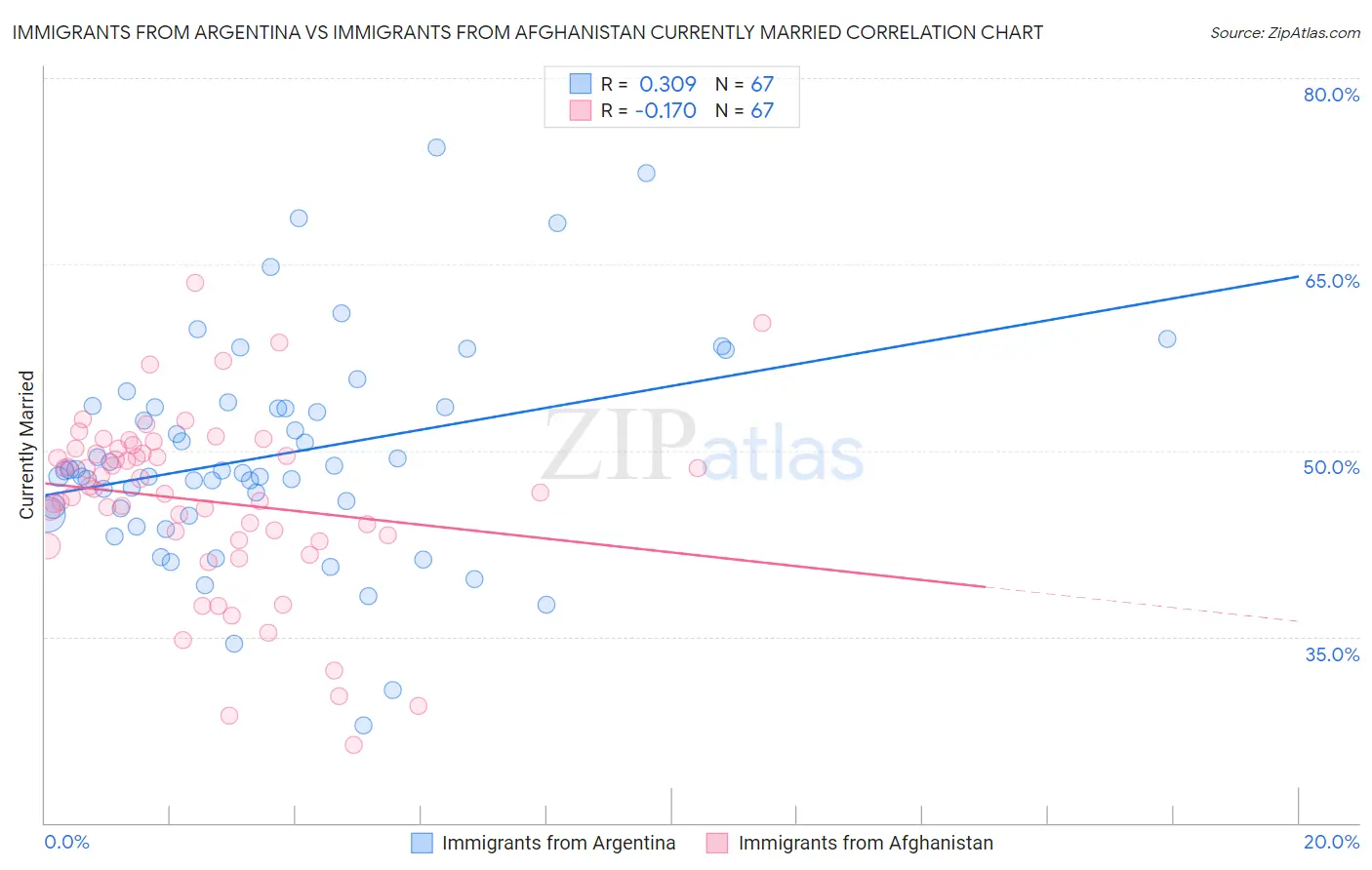Immigrants from Argentina vs Immigrants from Afghanistan Currently Married