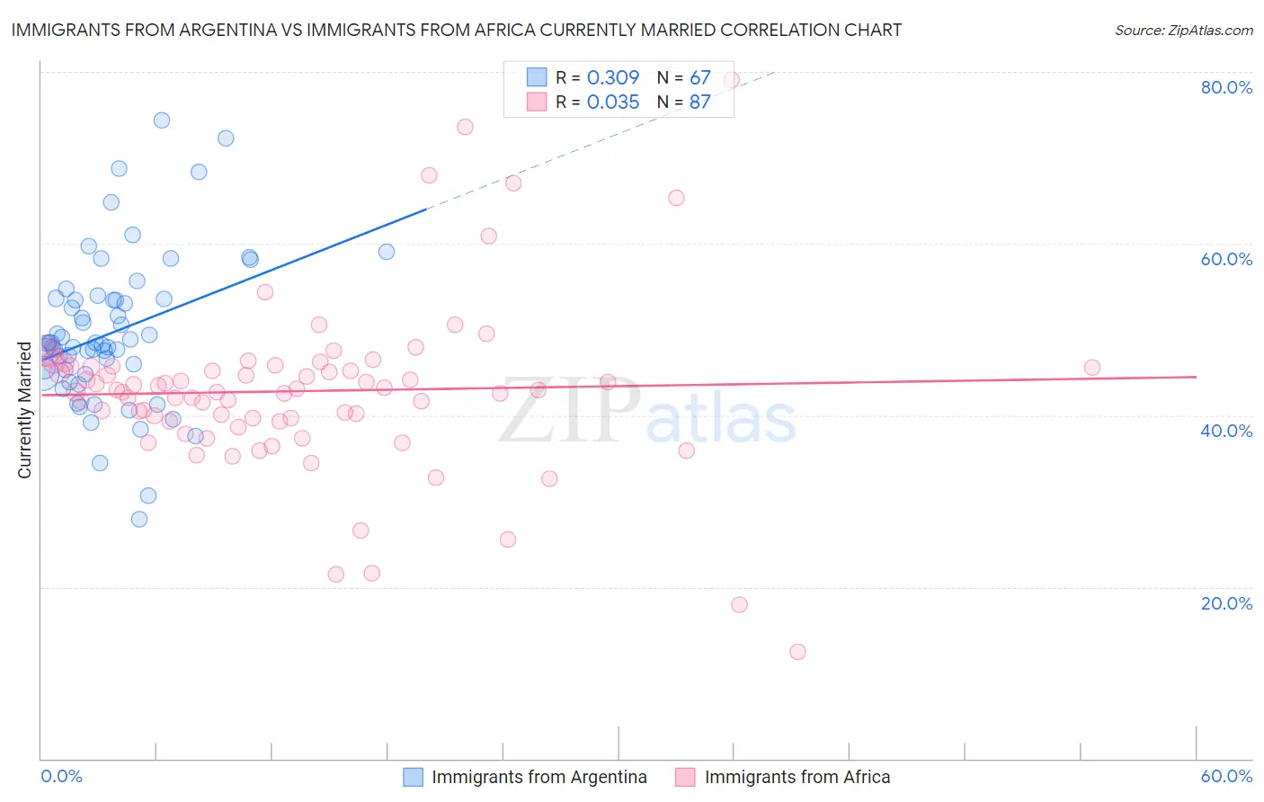 Immigrants from Argentina vs Immigrants from Africa Currently Married