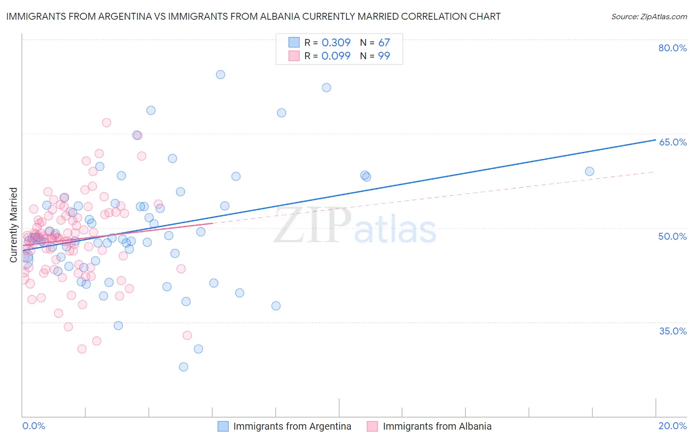 Immigrants from Argentina vs Immigrants from Albania Currently Married