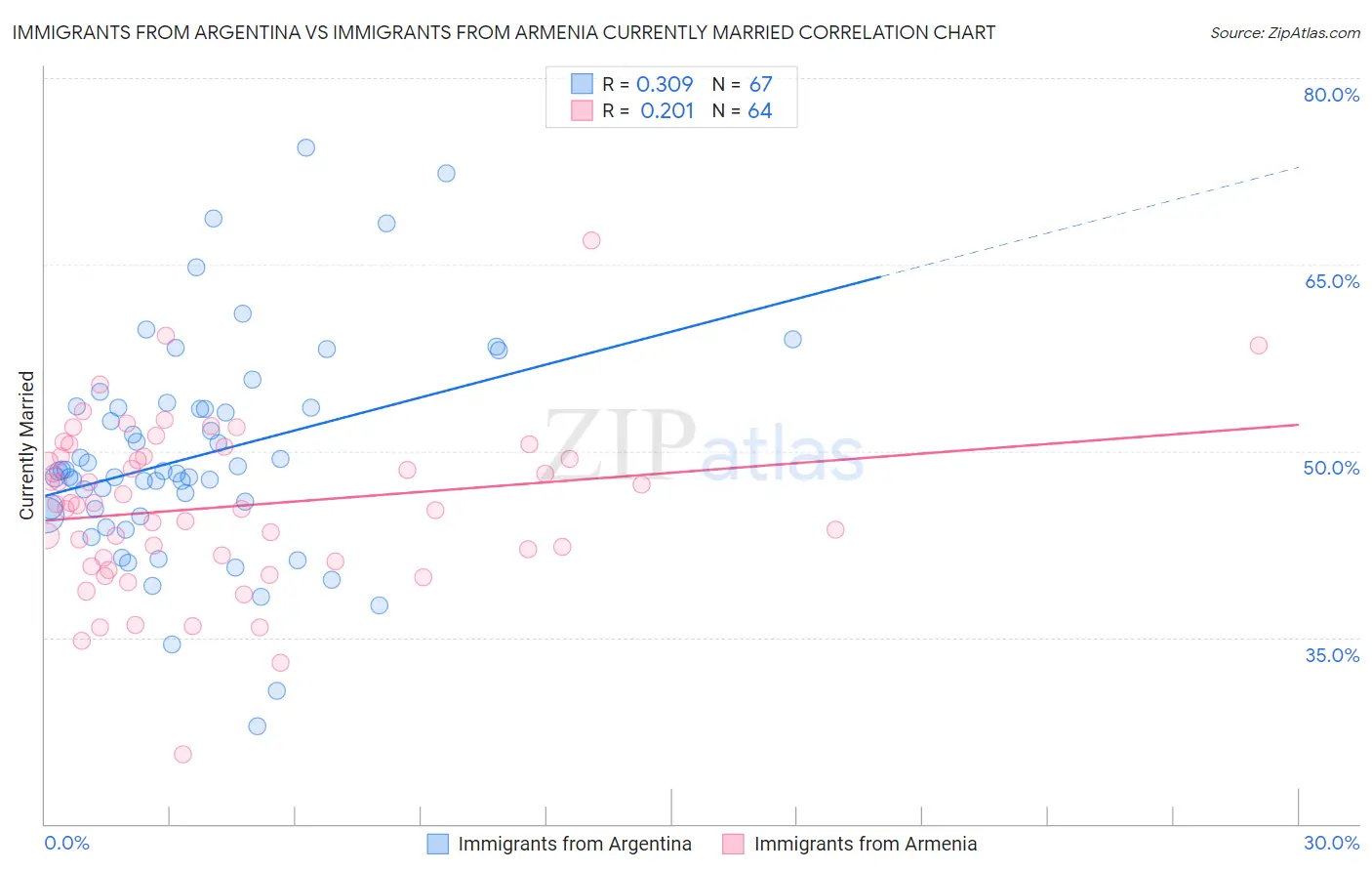 Immigrants from Argentina vs Immigrants from Armenia Currently Married