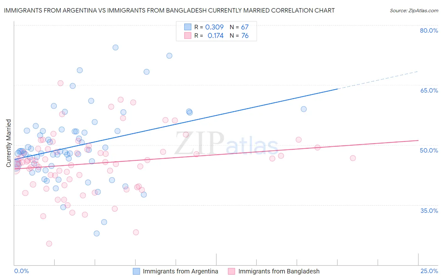 Immigrants from Argentina vs Immigrants from Bangladesh Currently Married