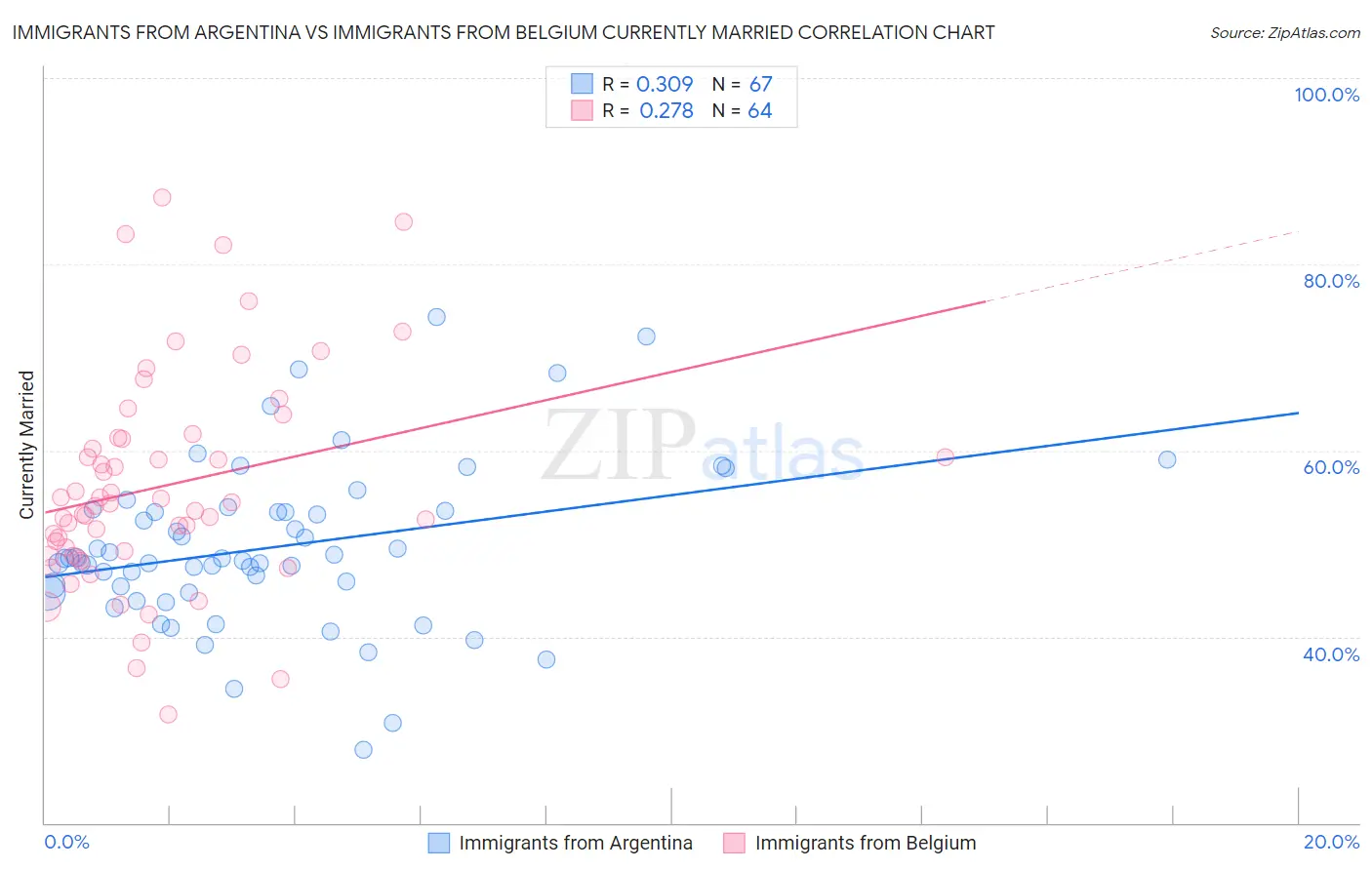 Immigrants from Argentina vs Immigrants from Belgium Currently Married
