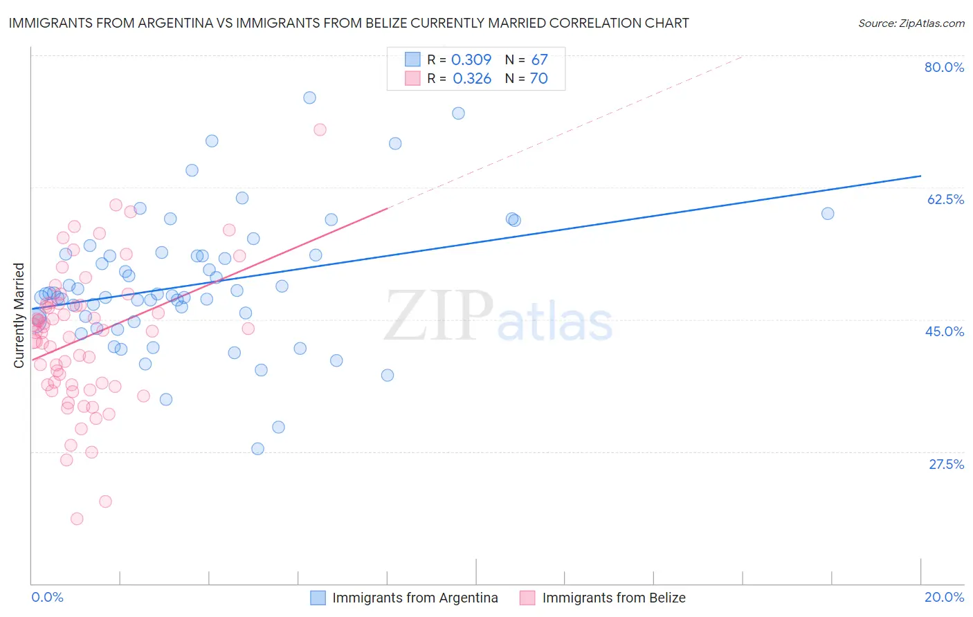 Immigrants from Argentina vs Immigrants from Belize Currently Married