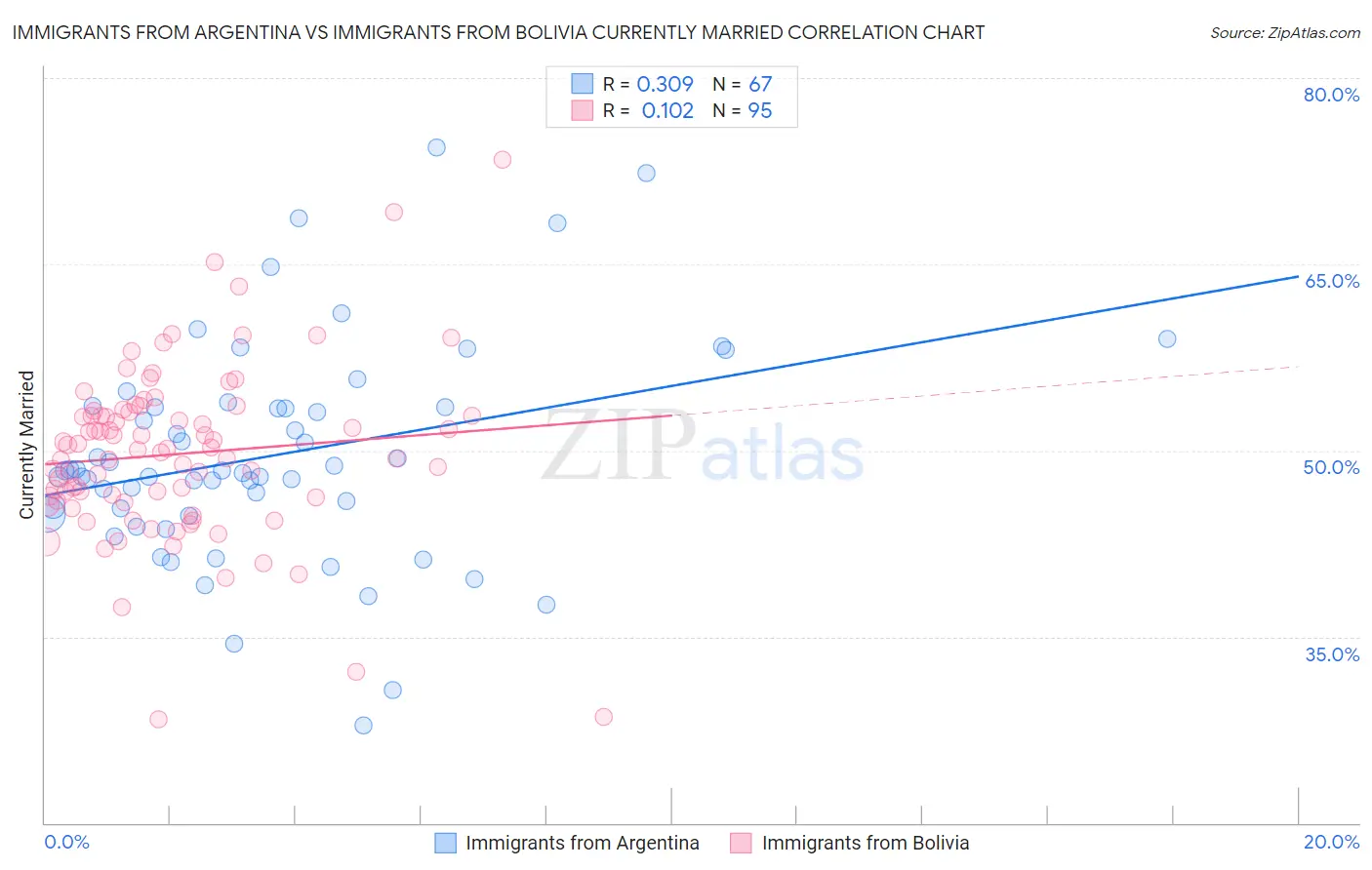 Immigrants from Argentina vs Immigrants from Bolivia Currently Married