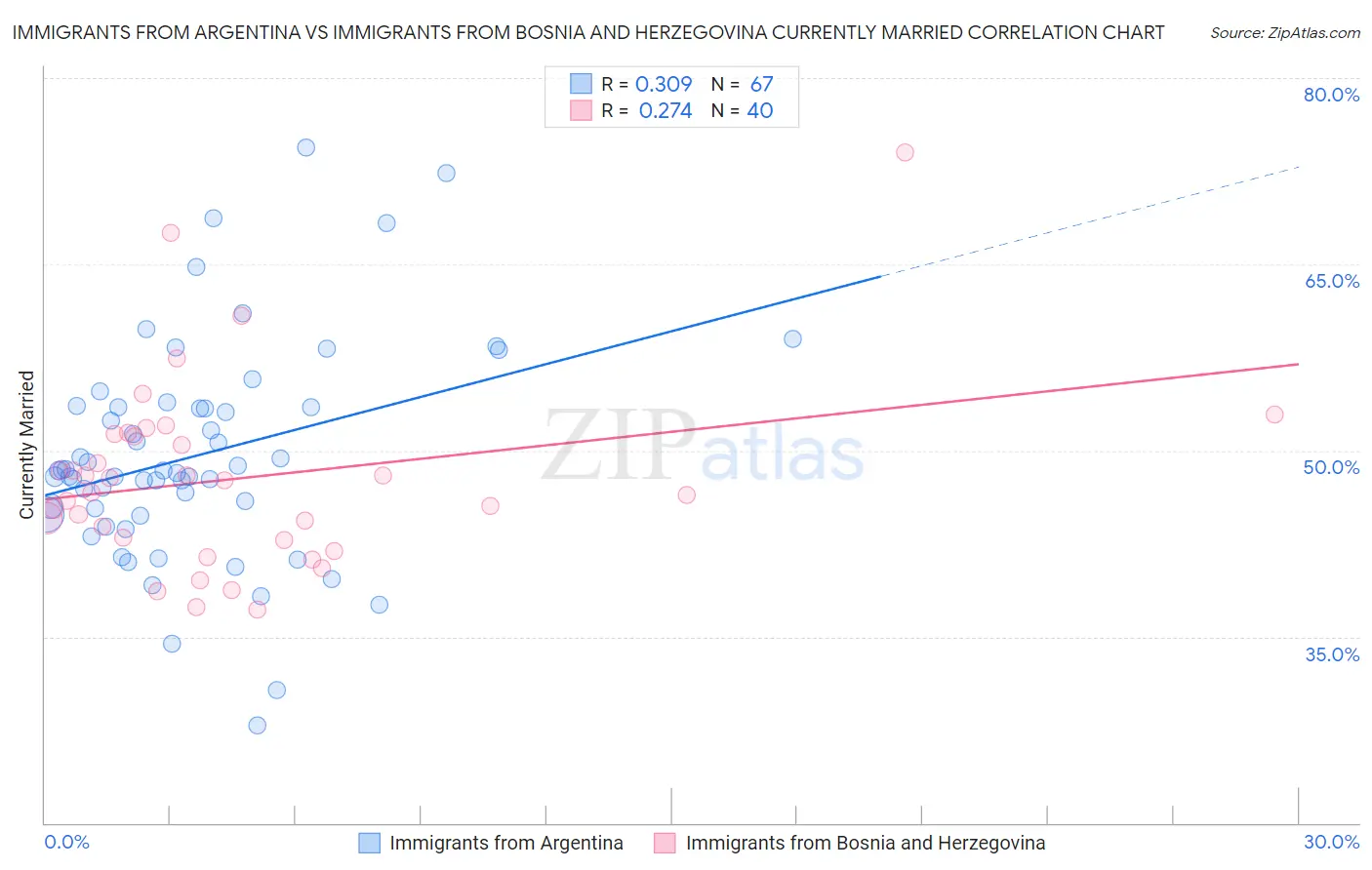 Immigrants from Argentina vs Immigrants from Bosnia and Herzegovina Currently Married