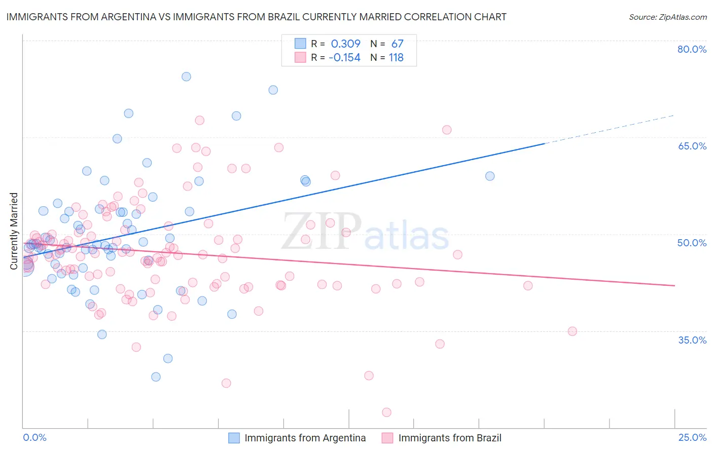 Immigrants from Argentina vs Immigrants from Brazil Currently Married