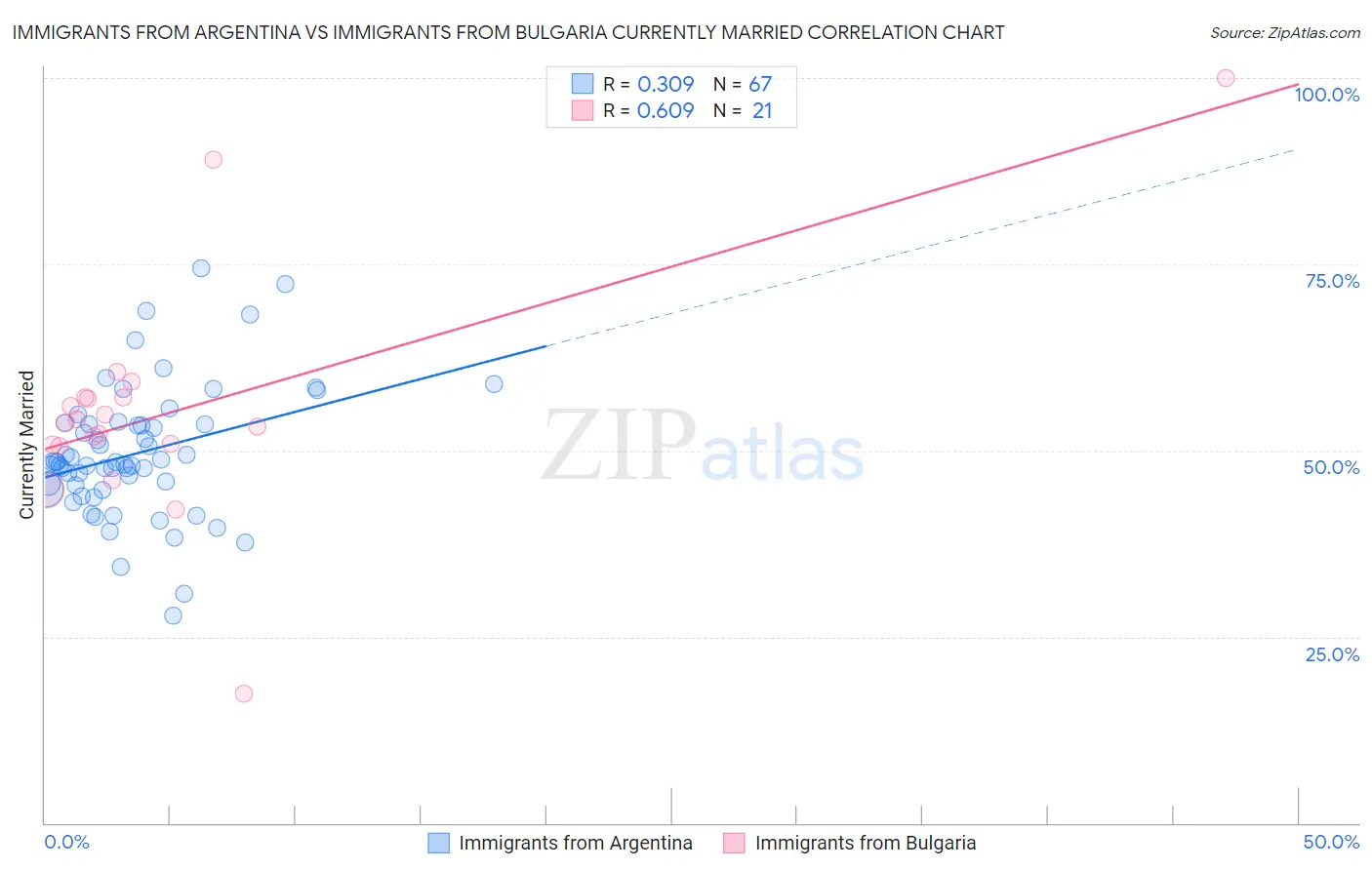 Immigrants from Argentina vs Immigrants from Bulgaria Currently Married