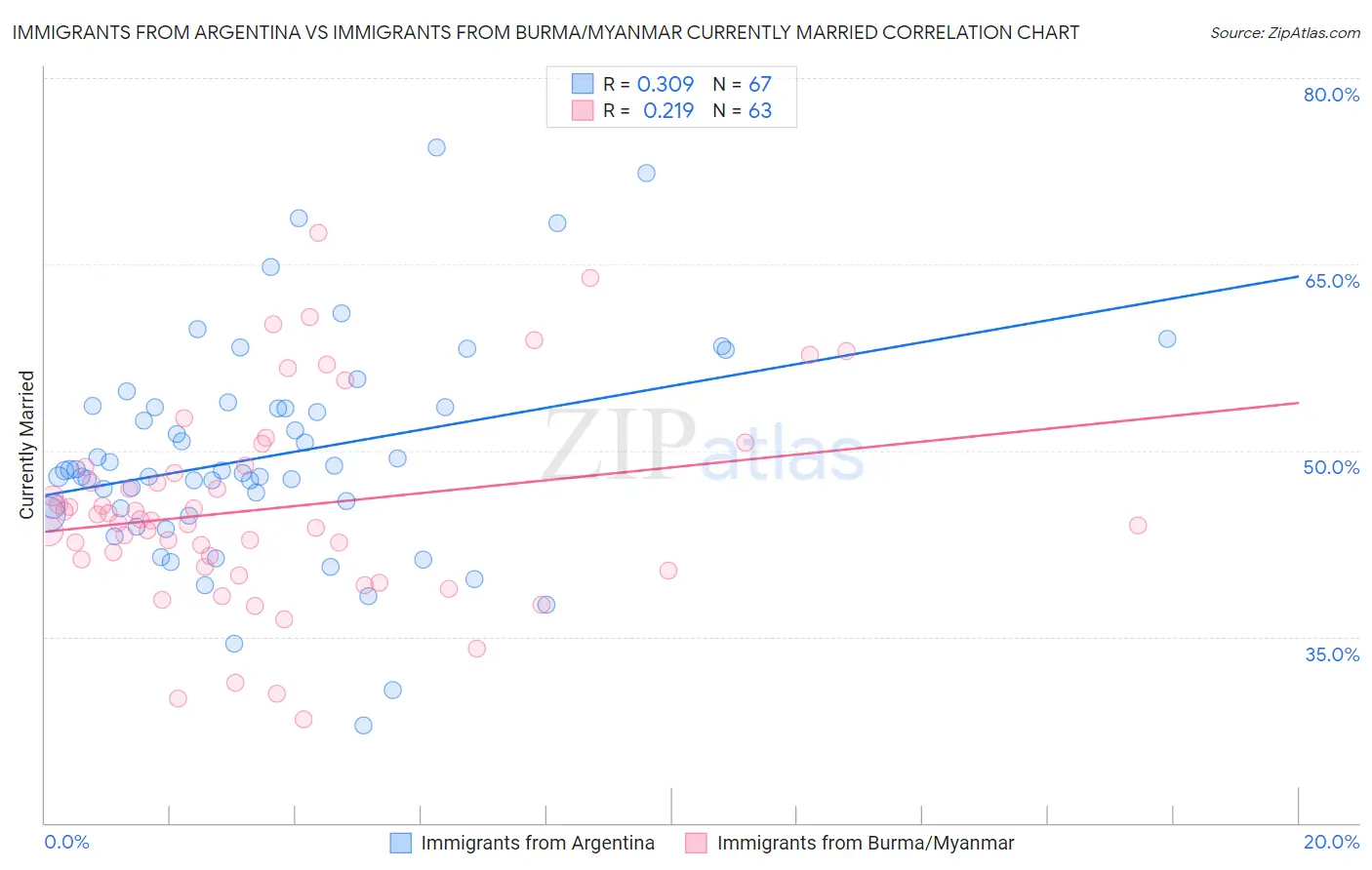 Immigrants from Argentina vs Immigrants from Burma/Myanmar Currently Married