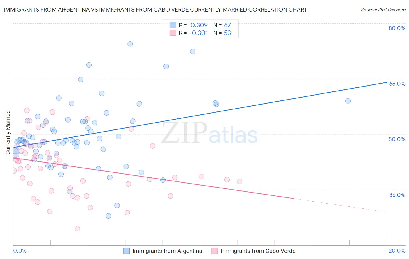 Immigrants from Argentina vs Immigrants from Cabo Verde Currently Married