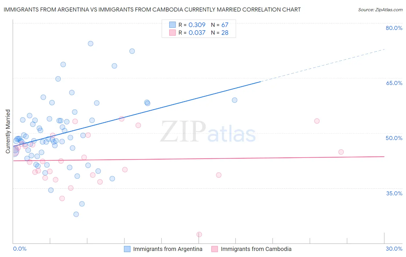 Immigrants from Argentina vs Immigrants from Cambodia Currently Married