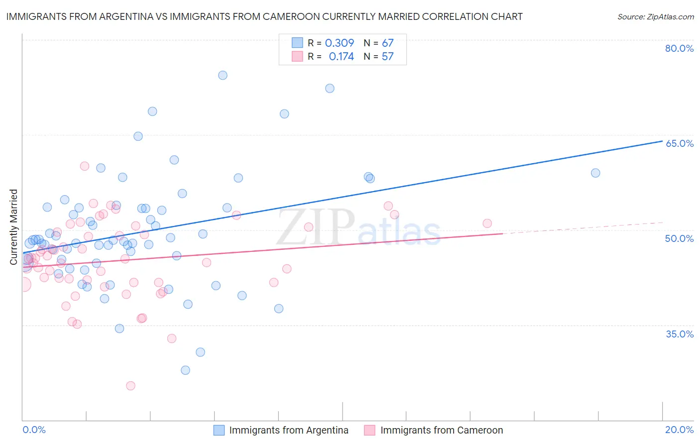 Immigrants from Argentina vs Immigrants from Cameroon Currently Married