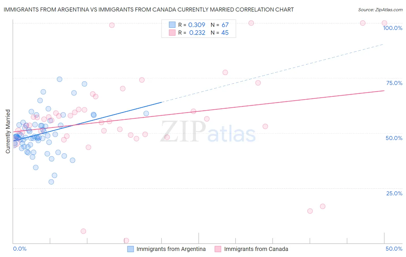 Immigrants from Argentina vs Immigrants from Canada Currently Married
