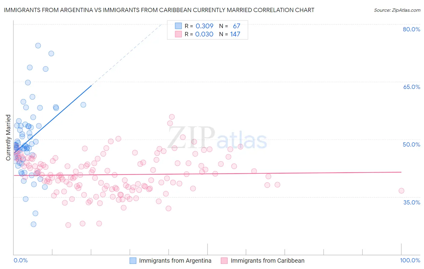 Immigrants from Argentina vs Immigrants from Caribbean Currently Married