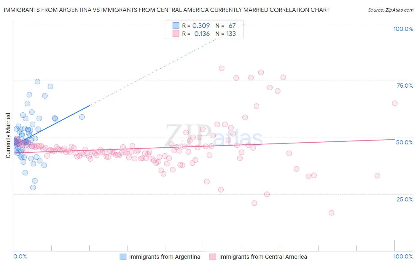 Immigrants from Argentina vs Immigrants from Central America Currently Married