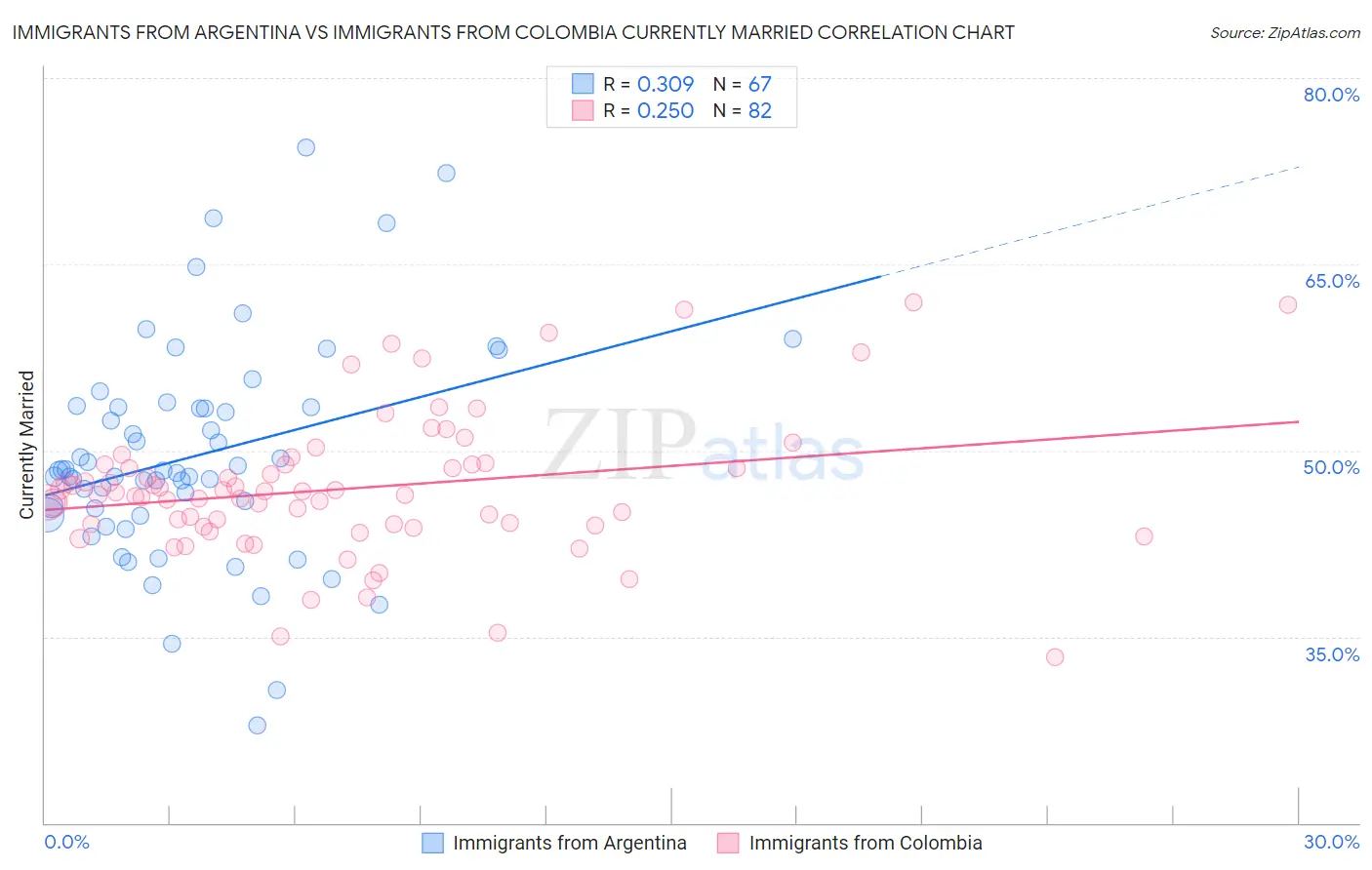 Immigrants from Argentina vs Immigrants from Colombia Currently Married