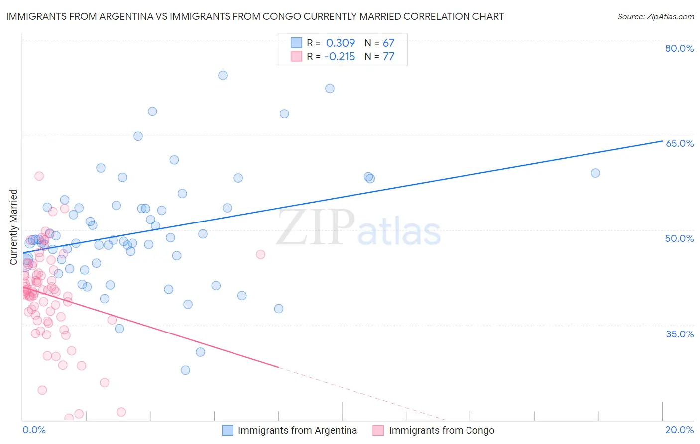Immigrants from Argentina vs Immigrants from Congo Currently Married