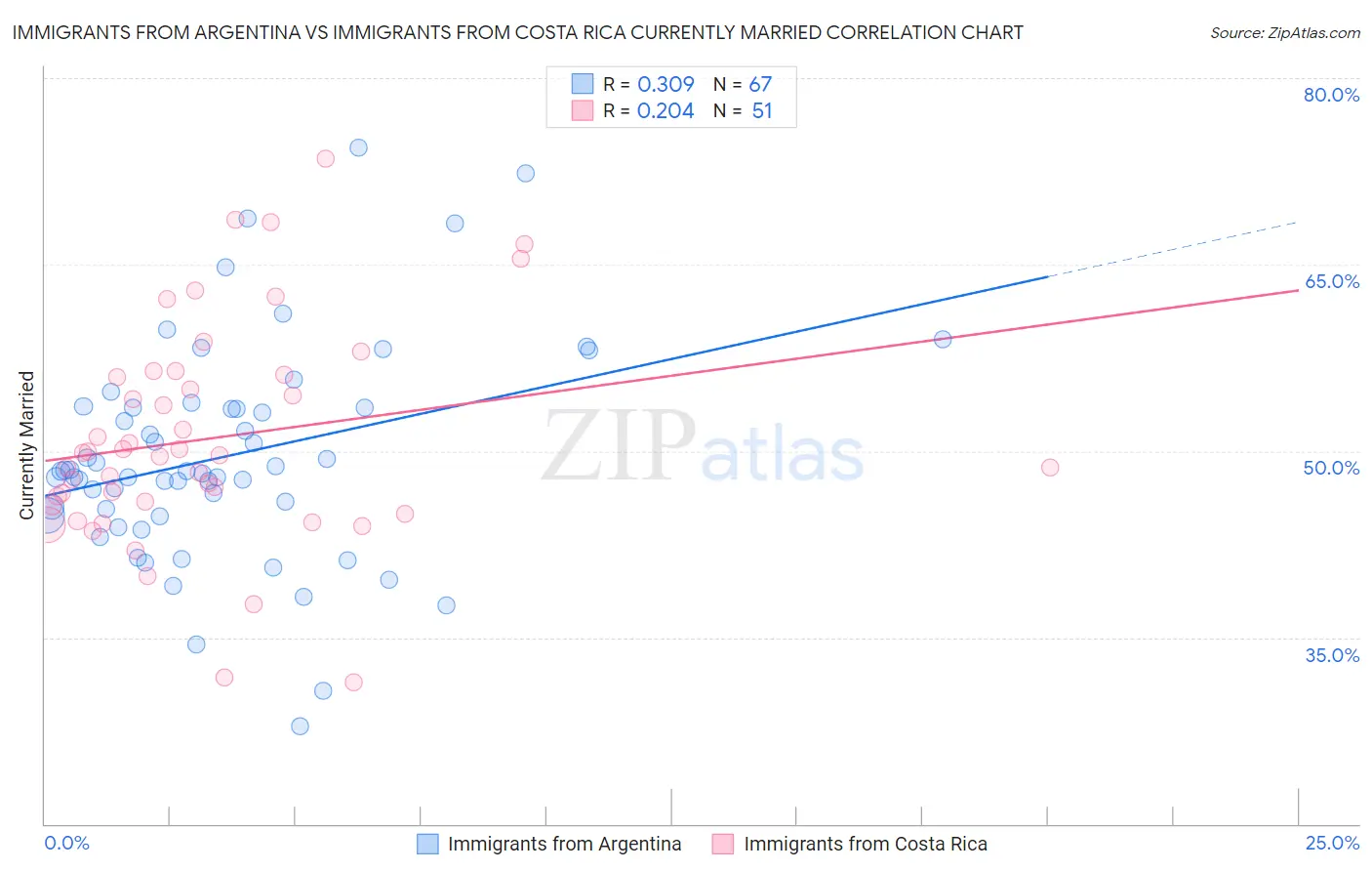 Immigrants from Argentina vs Immigrants from Costa Rica Currently Married
