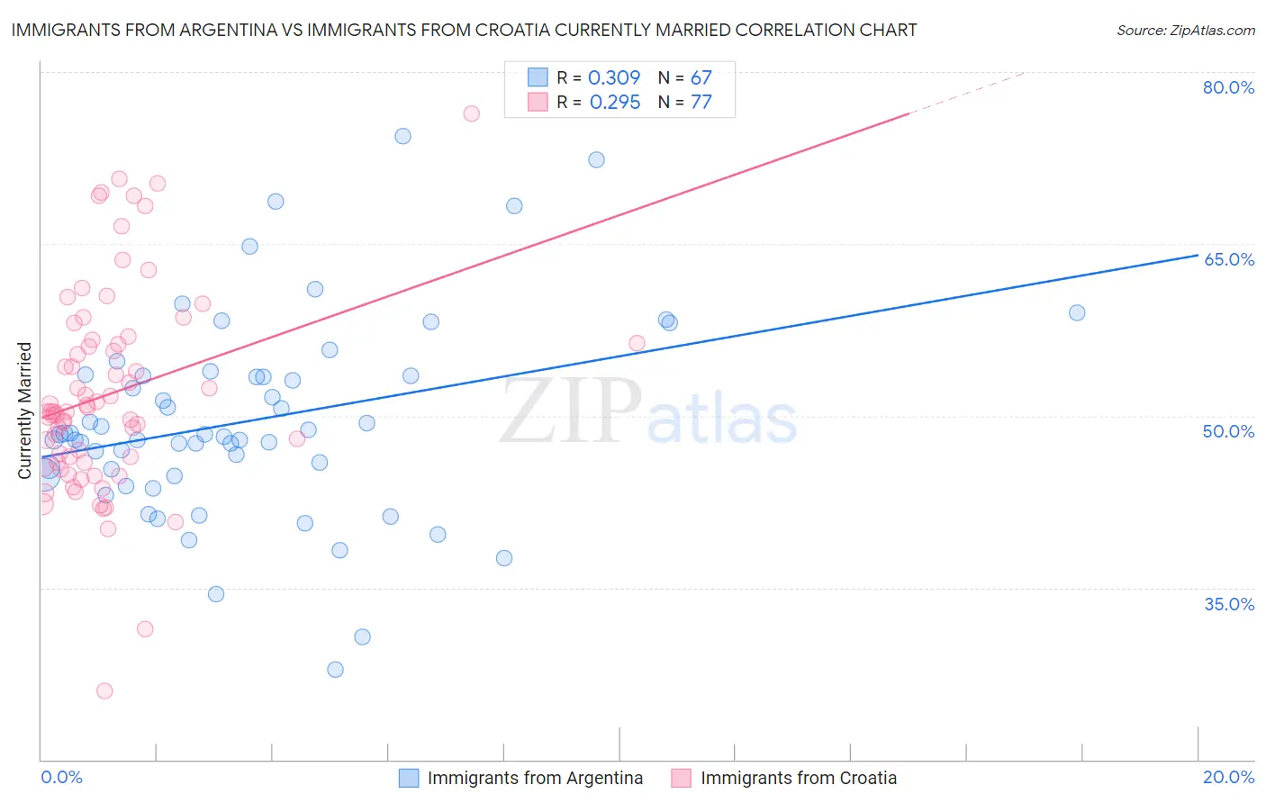 Immigrants from Argentina vs Immigrants from Croatia Currently Married
