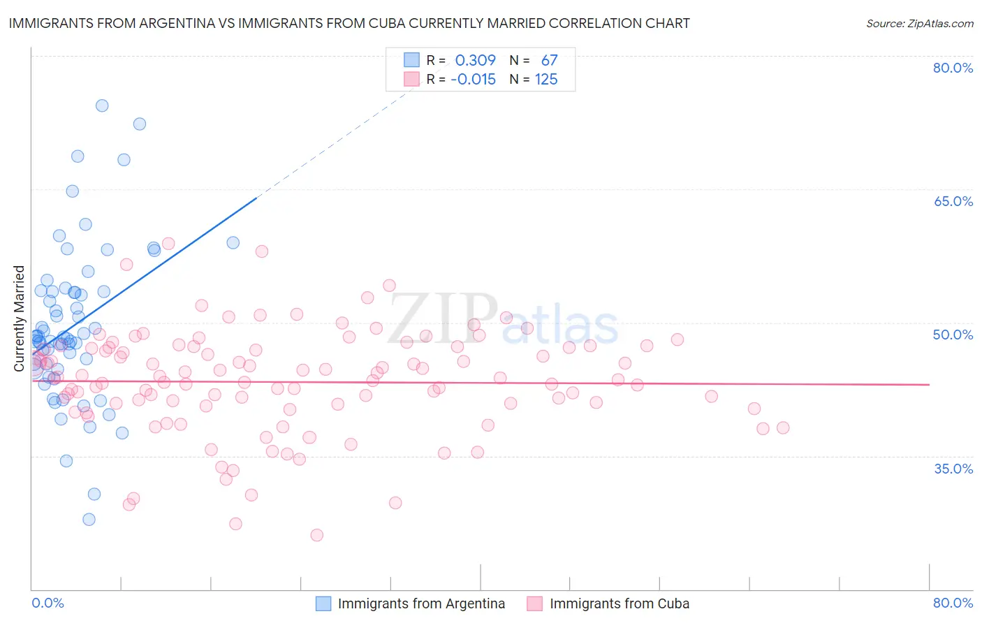 Immigrants from Argentina vs Immigrants from Cuba Currently Married