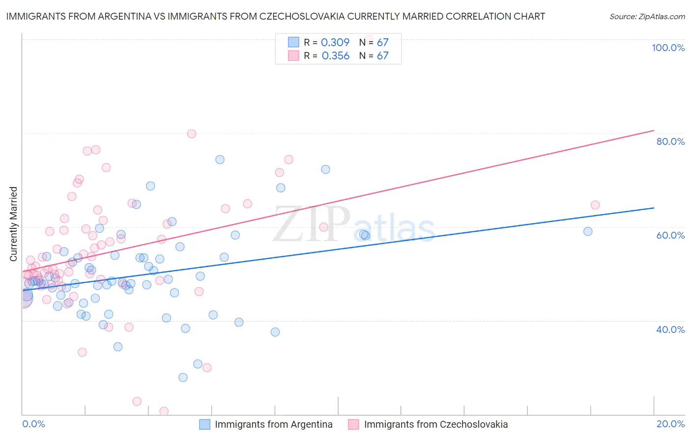 Immigrants from Argentina vs Immigrants from Czechoslovakia Currently Married