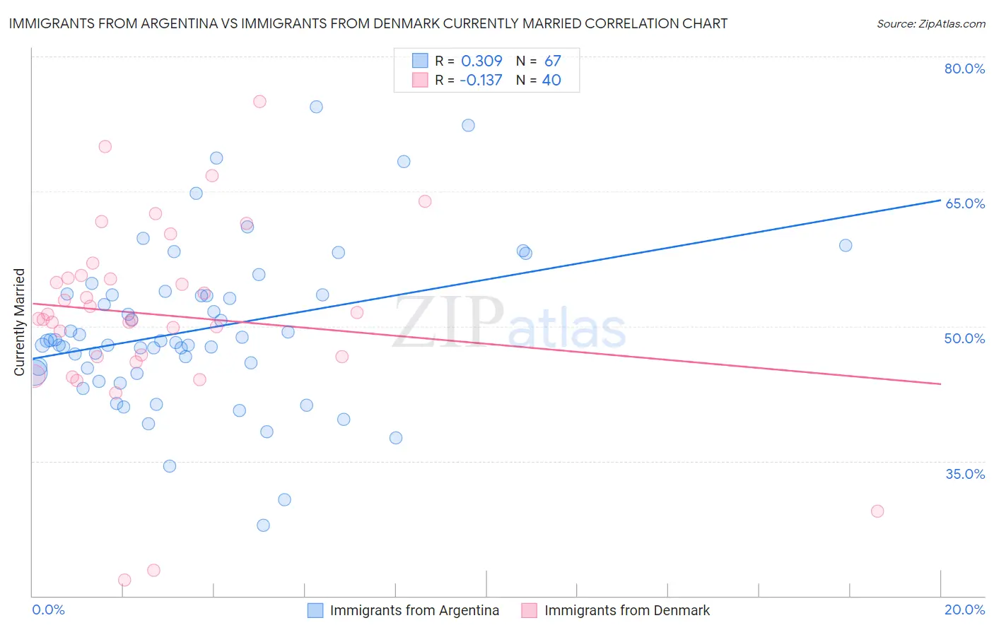 Immigrants from Argentina vs Immigrants from Denmark Currently Married