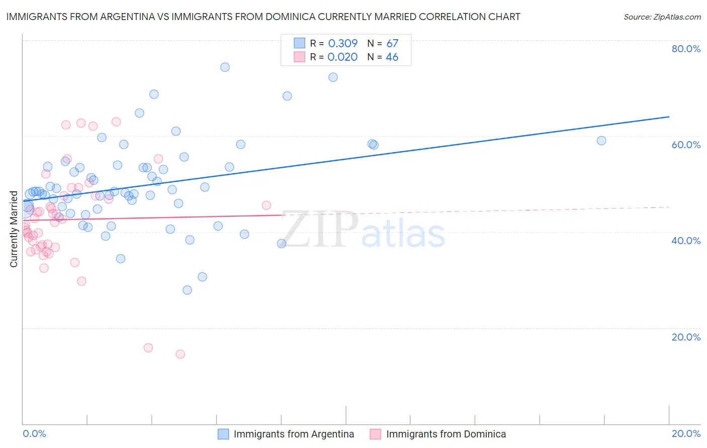 Immigrants from Argentina vs Immigrants from Dominica Currently Married