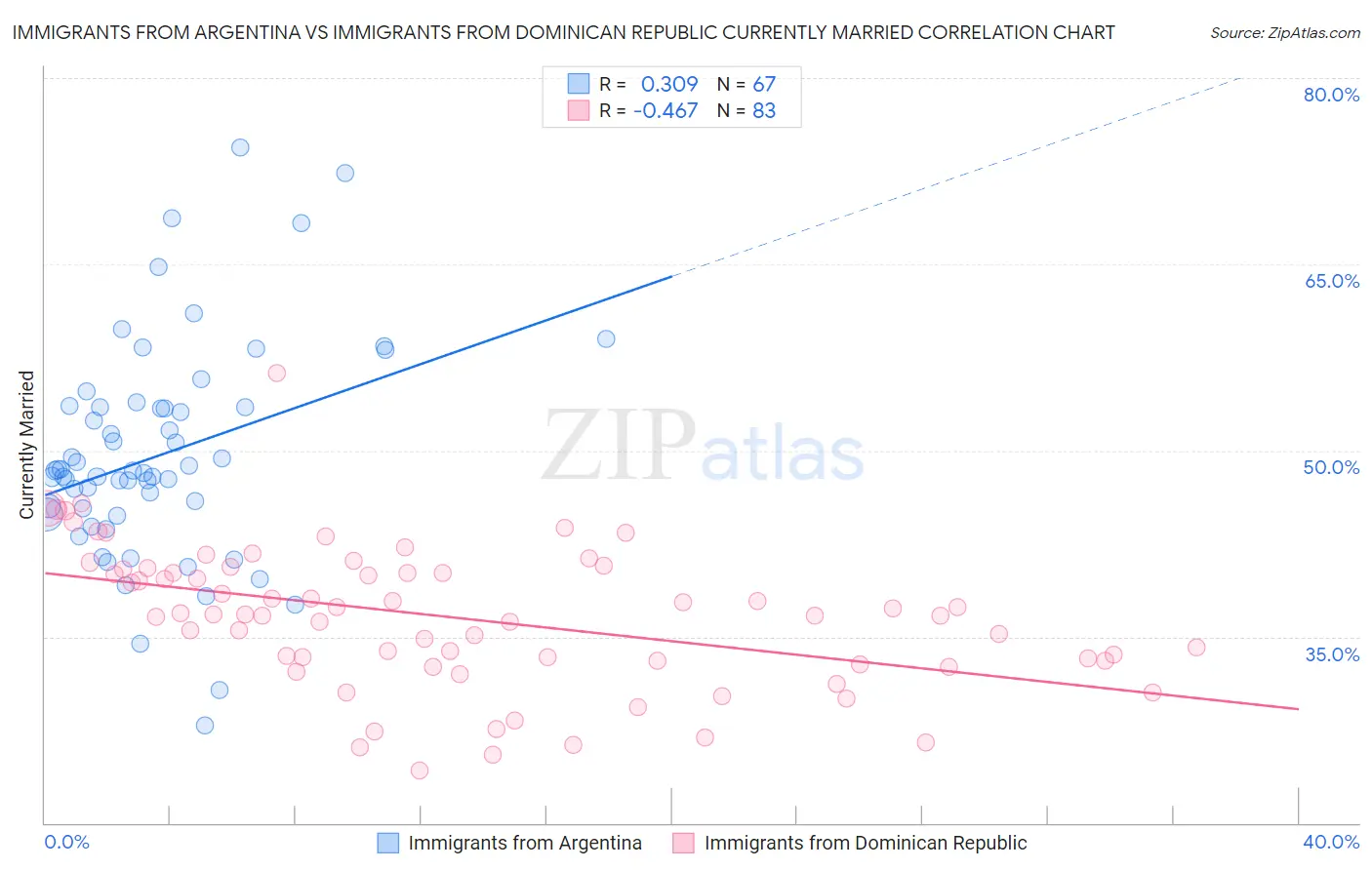 Immigrants from Argentina vs Immigrants from Dominican Republic Currently Married