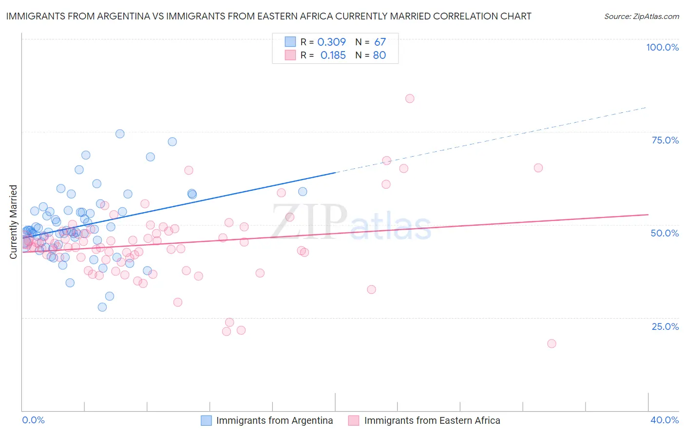 Immigrants from Argentina vs Immigrants from Eastern Africa Currently Married