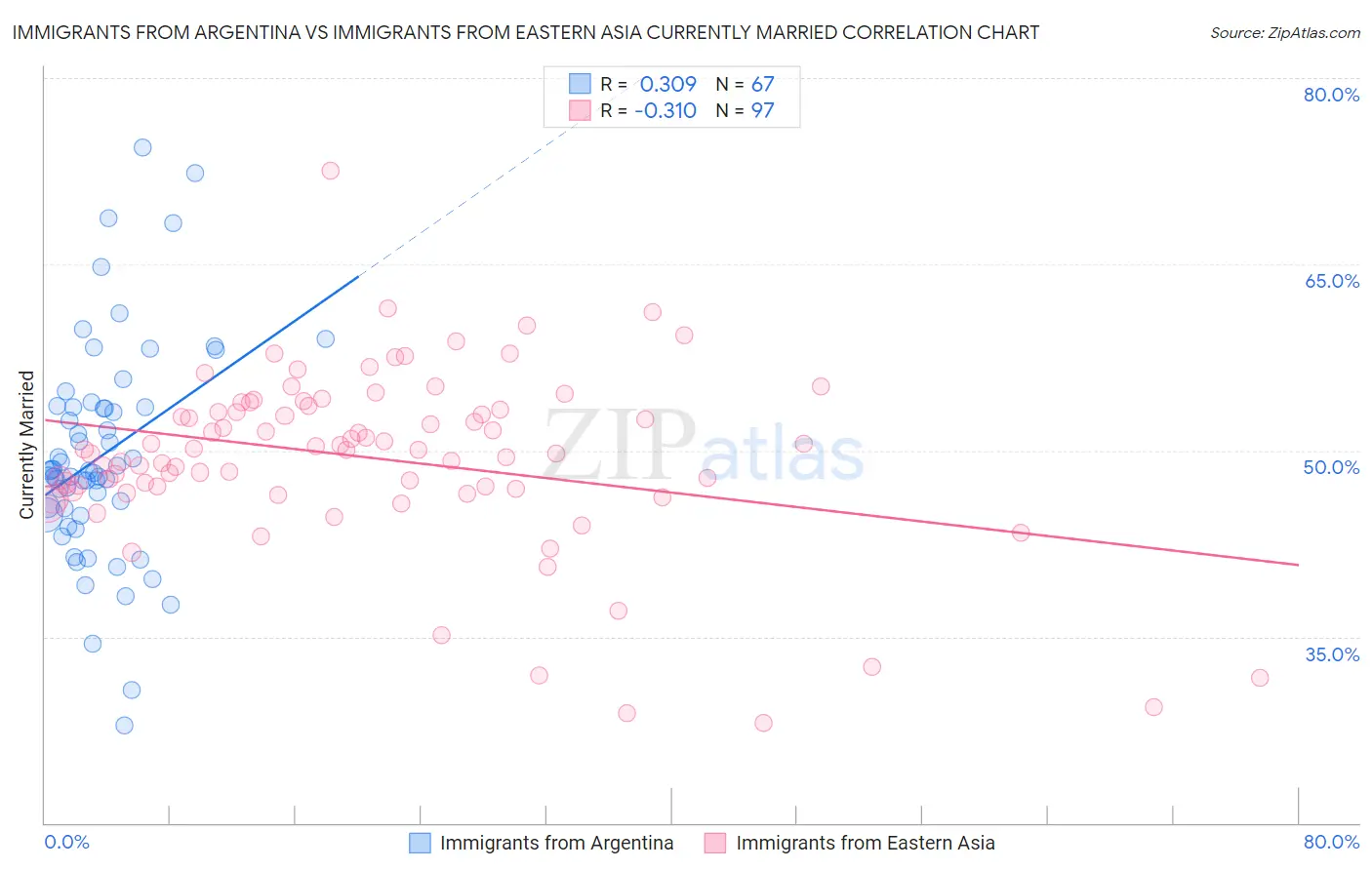 Immigrants from Argentina vs Immigrants from Eastern Asia Currently Married