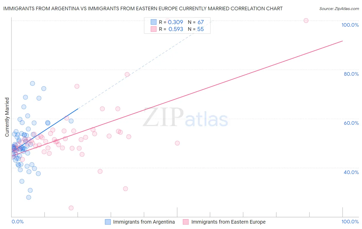 Immigrants from Argentina vs Immigrants from Eastern Europe Currently Married