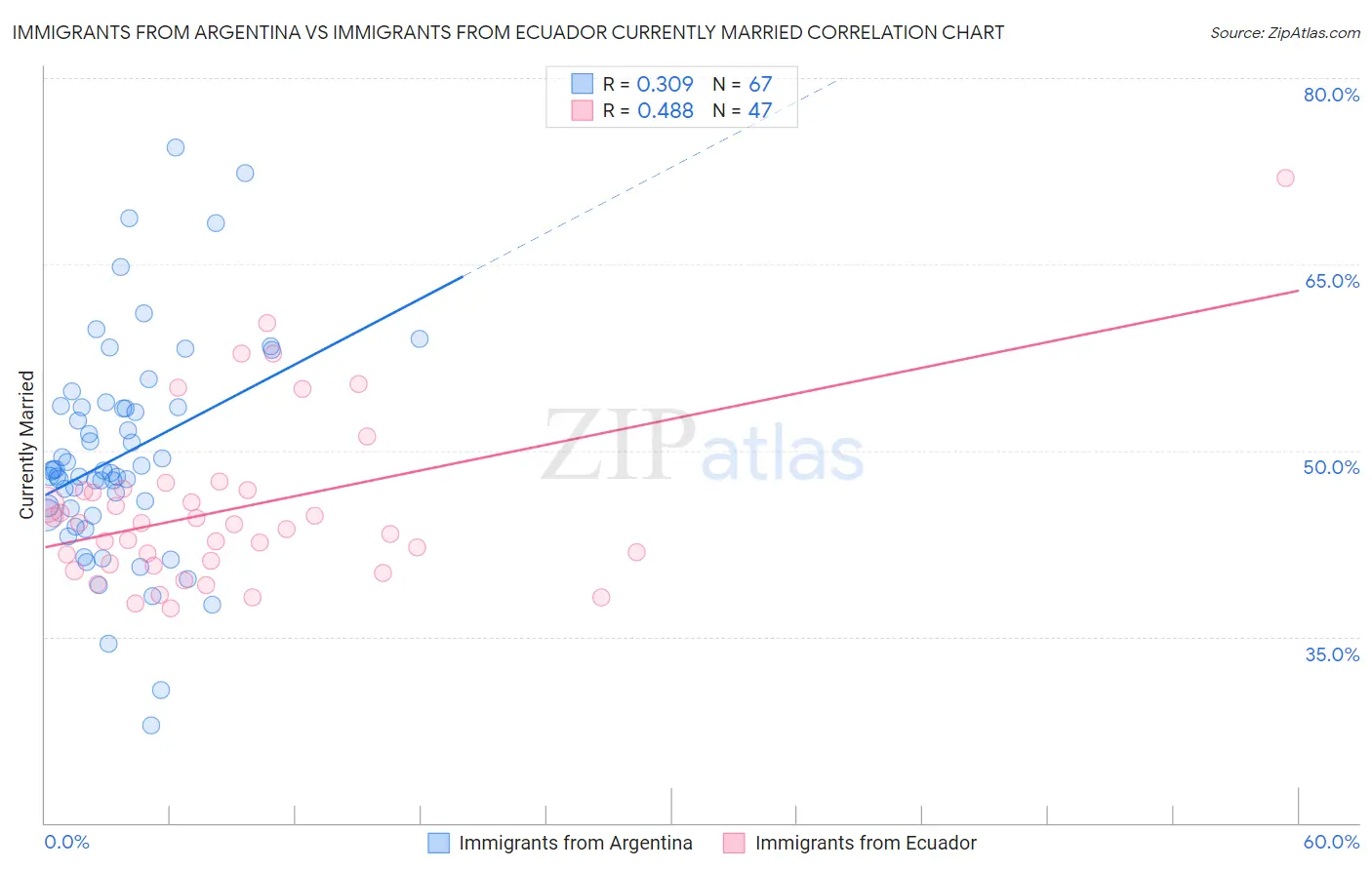 Immigrants from Argentina vs Immigrants from Ecuador Currently Married