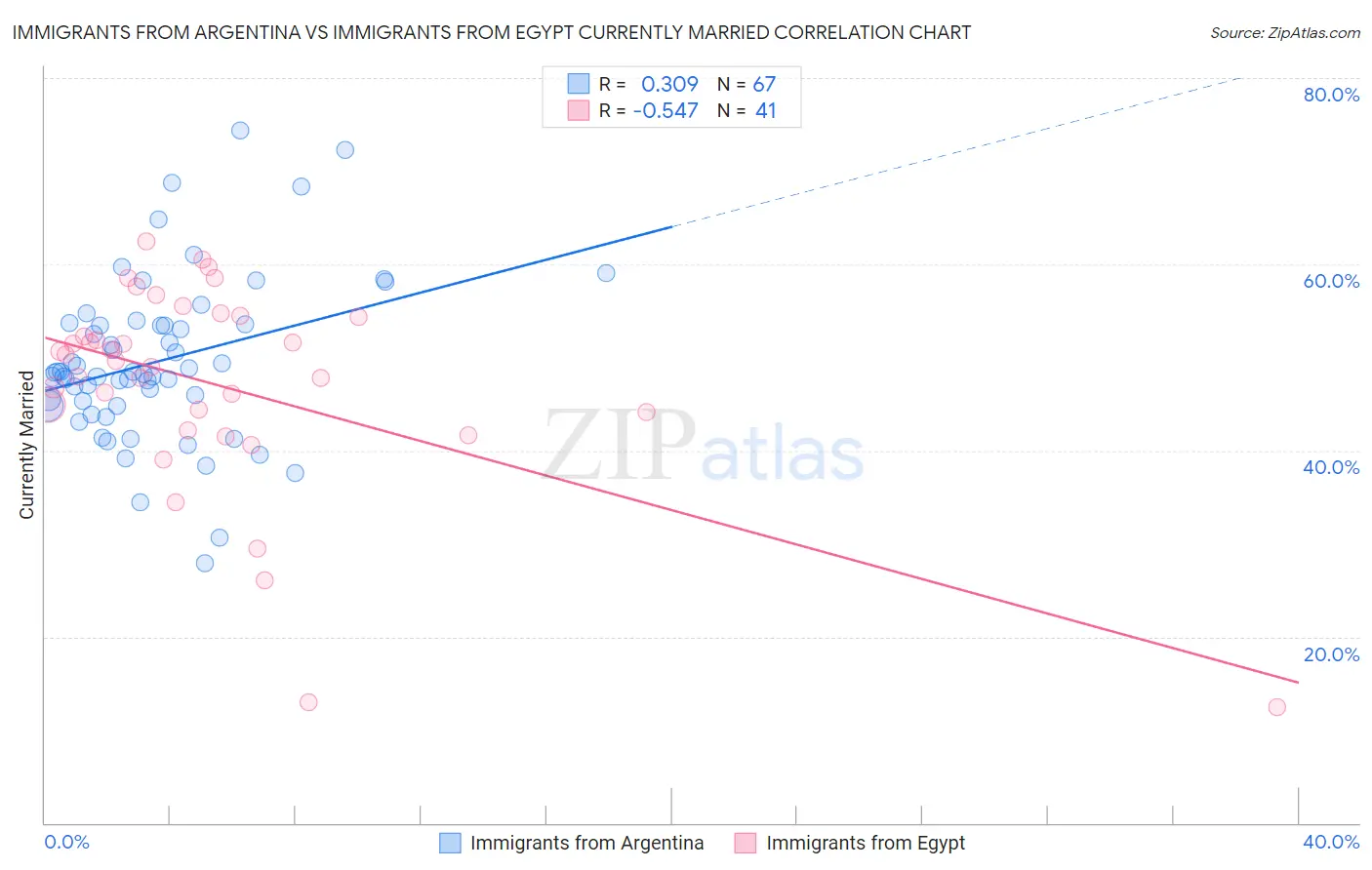 Immigrants from Argentina vs Immigrants from Egypt Currently Married