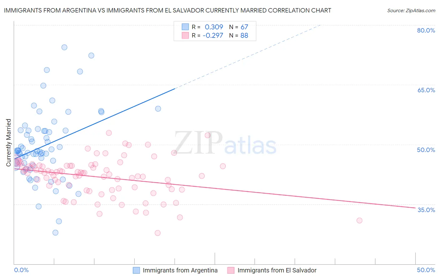 Immigrants from Argentina vs Immigrants from El Salvador Currently Married