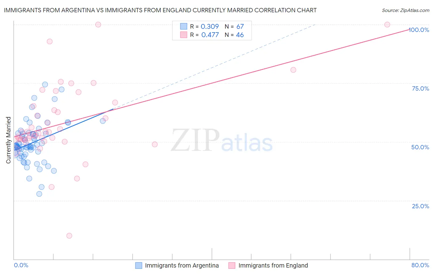 Immigrants from Argentina vs Immigrants from England Currently Married