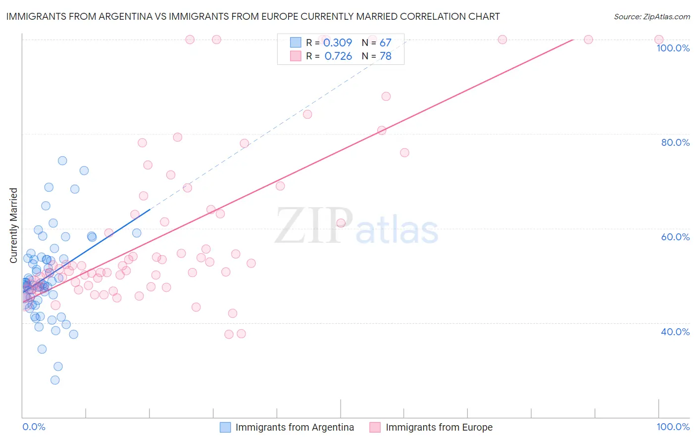 Immigrants from Argentina vs Immigrants from Europe Currently Married