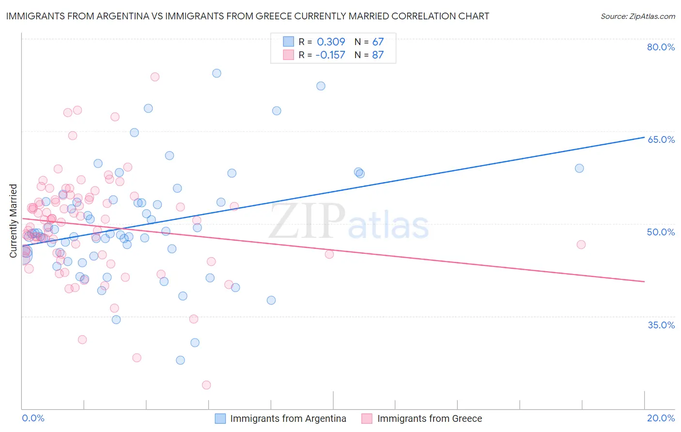 Immigrants from Argentina vs Immigrants from Greece Currently Married