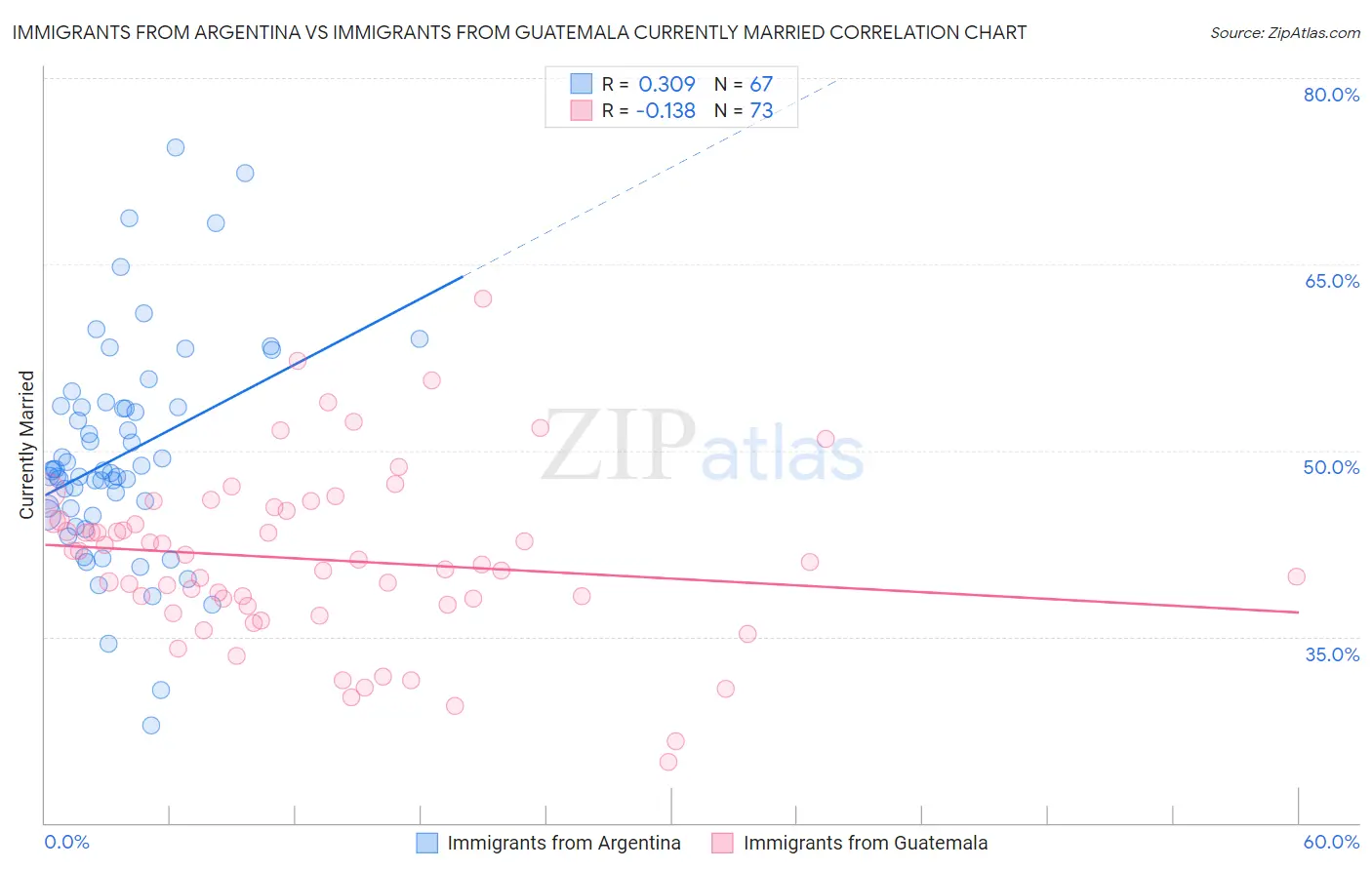 Immigrants from Argentina vs Immigrants from Guatemala Currently Married